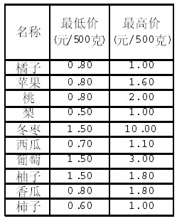 济南堤口路果品批发市场水果批发价格表(2006年10月19日)相反,产自