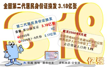 全国第二代居民身份证换发318亿张图