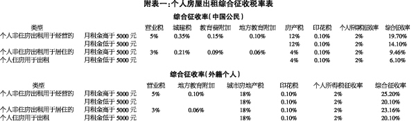 附表一:个人房屋出租综合征收税率表