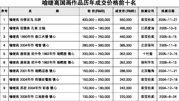 喻继高书法价格图片