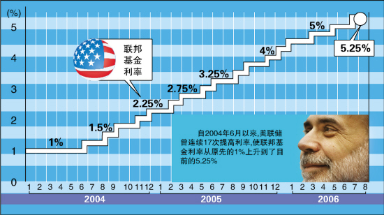 美國聯邦儲備委員會8日決定,將聯邦基金利率即銀行間隔夜拆借利率維持