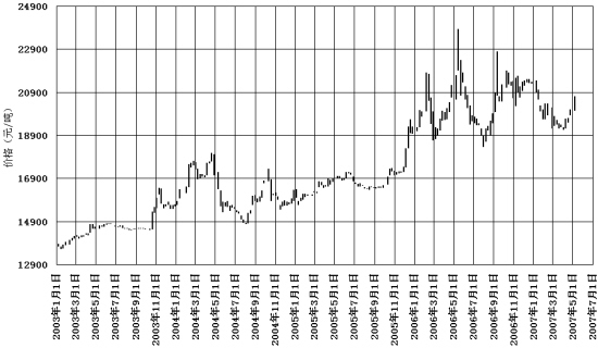 长江市场铝现货价格走势图