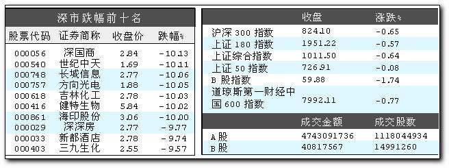 沪深股市一览(组图)