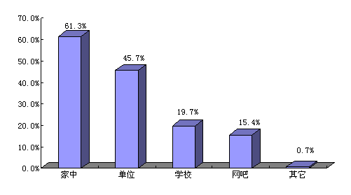 cnnic报告20021第四部分调查结果2