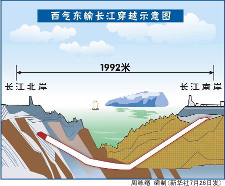 图文:图表:西气东输长江穿越示意图