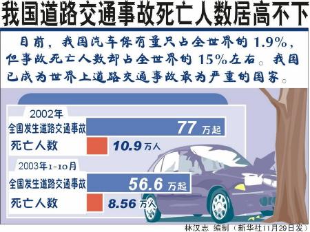 图文:图表(交通安全)我国道路交通事故死亡人数居高不下