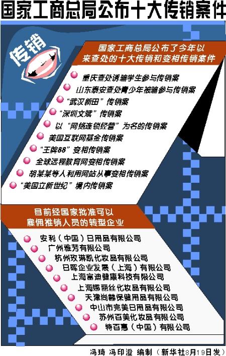 圖文:(以此稿為準!)圖表:(國內時事)國家工商總局公佈十大傳銷案件