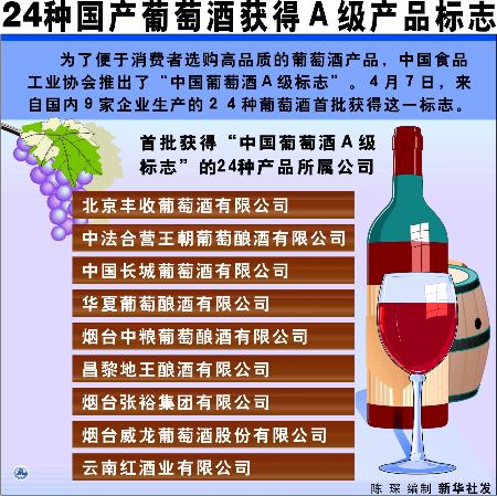 图文:图表(国内时事)24种国产葡萄酒获得a级产品标志