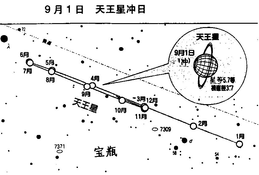 天王星冲日示意图.