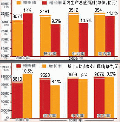 城鎮人均收入明年增加1000元