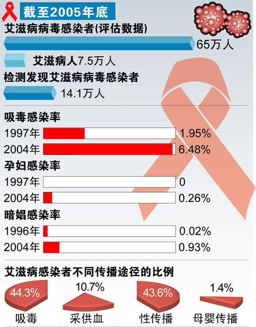 05%.2005年新發生艾滋病病毒感染約7萬人,因艾滋病死亡約2.5萬人.