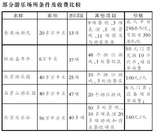 160元玩转北京欢乐谷