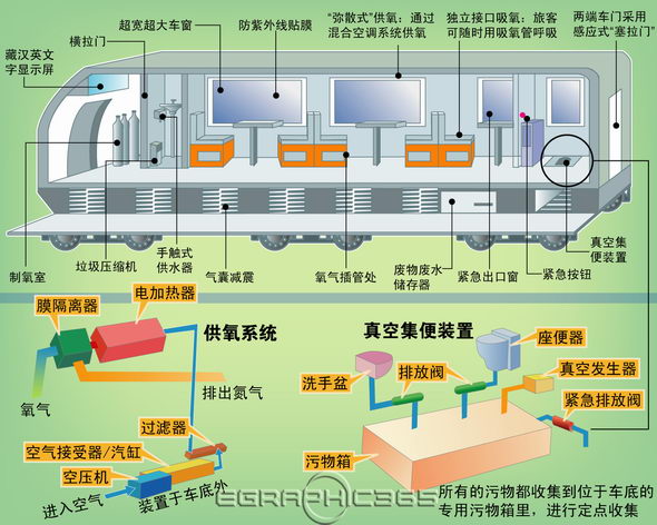 图表:青藏铁路列车车厢结构功能图解