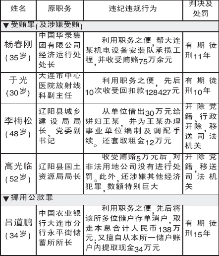 辽宁锦州原禁毒支队长私自释放贩毒嫌疑人