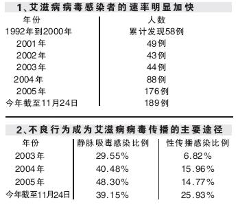 年底建成73個艾滋檢測室(圖)