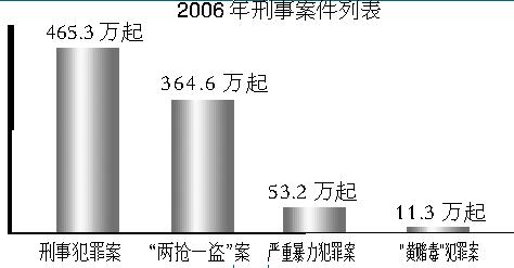 灭门案去年同比降63%