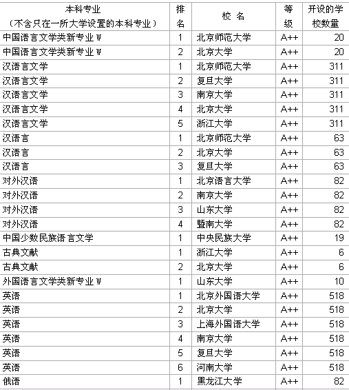 2006中國大學文學專業a 級學校名單