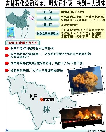 图文:图表(吉林石化爆炸后续报道)吉林石化公司双苯厂明火已扑灭