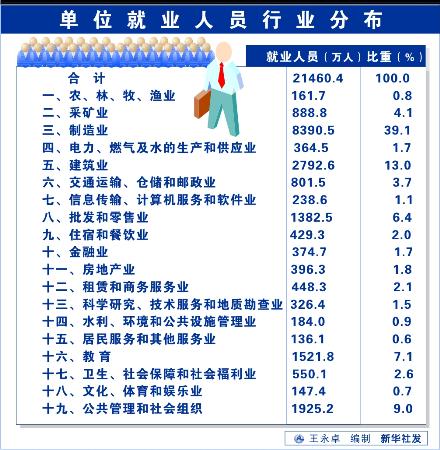 圖表 第一次全國經濟普查主要數據公報 第一號 表6 單位就業人員行業分布圖片 55453 440x450
