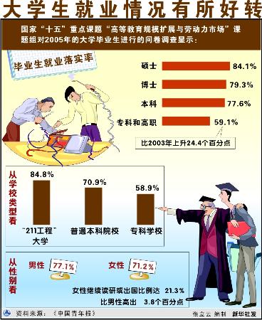 圖文:(圖表)〔大學生就業 一>〕大學生就業情況有所好轉