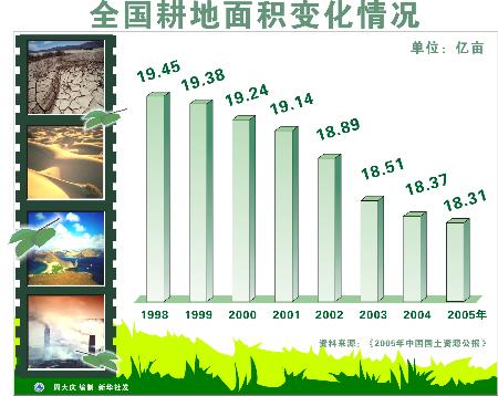 中国耕地面积变化图片