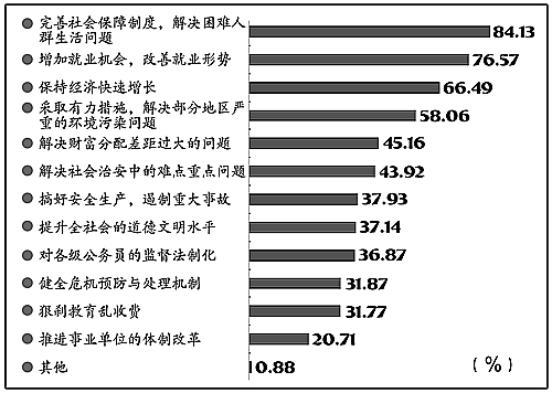 读者心中"两会"之最(人民调查 结果公布(组图)