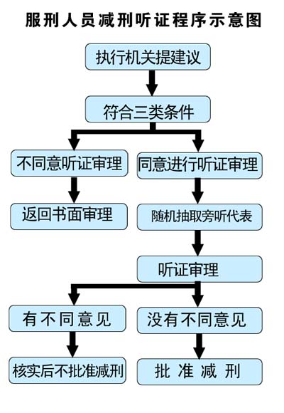 北京:减刑首开"阳光听证会(组图)