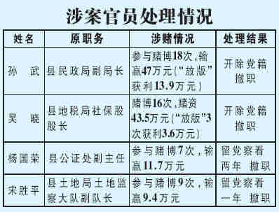 靖邊豪賭案 4名涉賭官員被撤職(組圖)