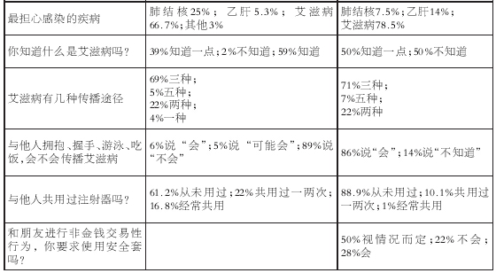 預防艾滋西安高危人群調查組圖