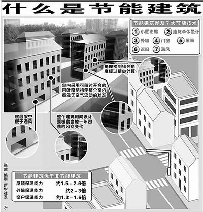 讓節能建築