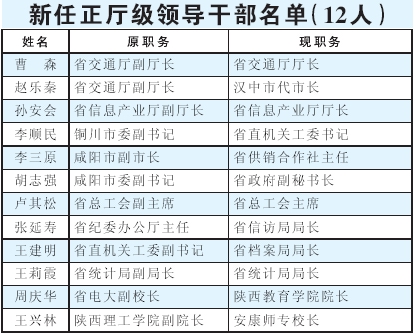 新任副厅级领导干部名单(15人)