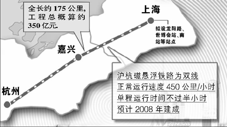 据沪杭磁悬浮中期调研报告,沪杭磁悬浮线将在2008年建成,杭州至上海