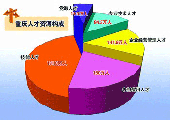 非公经济人才比例占四成(图)