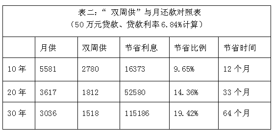 贷款买二手房有绝招 多种还款方式对比选择(表)