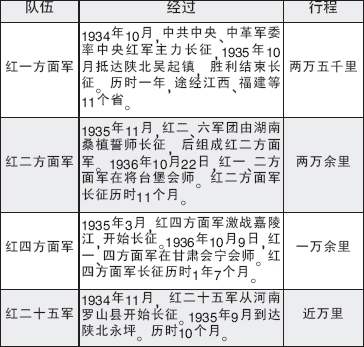 紅一,二,四方面軍,紅二十五軍共四路紅軍長征歷時兩年,總行程六萬五千