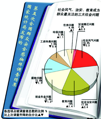 明年重点解决民生问题图