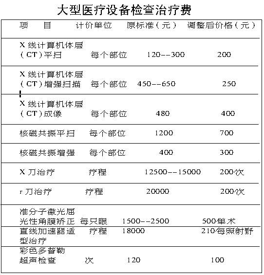 医疗价格昨听证 挂号费涨做ct跌(附表)(组图)