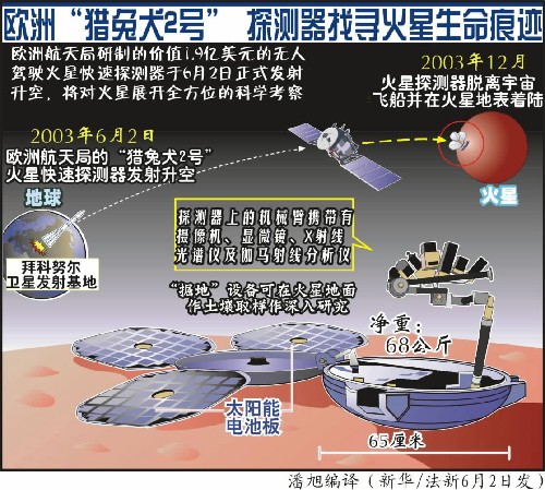 欧洲猎兔犬2号探测器找寻火星生命痕迹