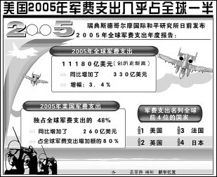 美国2005年军费支出几乎占全球一半(图)