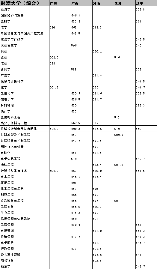 湘潭大學2003年在各省分專業錄取分數線綜合