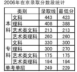 北京城市学院07年在京招生计划:不设分数级差