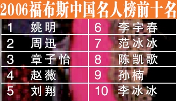 福布斯中国名人排行榜揭晓 周迅上榜王菲出局
