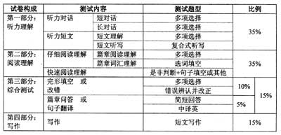 英语四六级证书6月起取消(图)