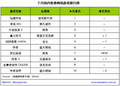 2004年2月份國內收費網絡遊戲排行榜