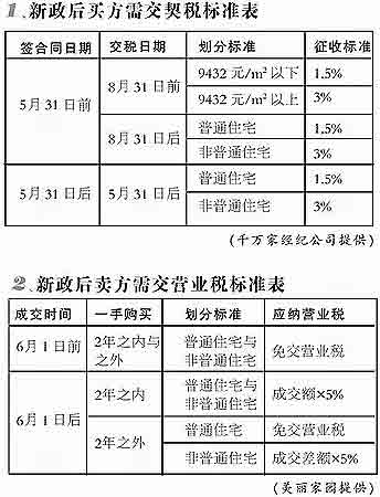 > 正文 據介紹,主要有印花稅,契稅,營業稅三類,在整個兒二手房交易