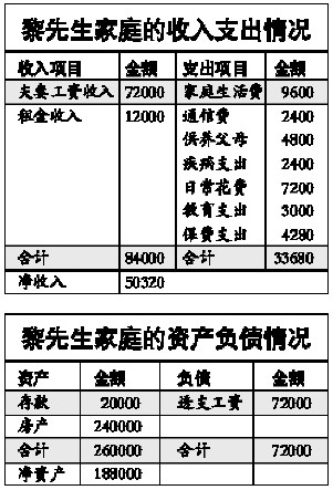 主題:年淨收入5萬 倒金字塔結構家庭如何理財