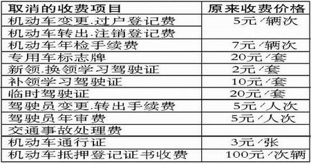 機動車年檢今起取消收費