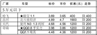 07年1.15－1.20日北京市场部分车型价格表
