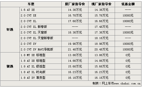 東風日產除新車型駿逸沒有降價外,其它車型均出現了10000元以上的價格