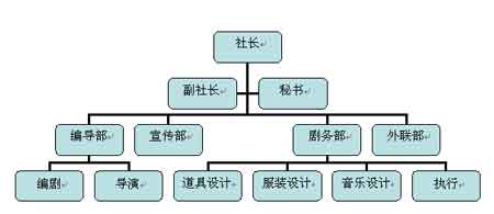 道具设计服装设计及制作舞美设计音乐编曲,作词,采集,合成宣传部:设计